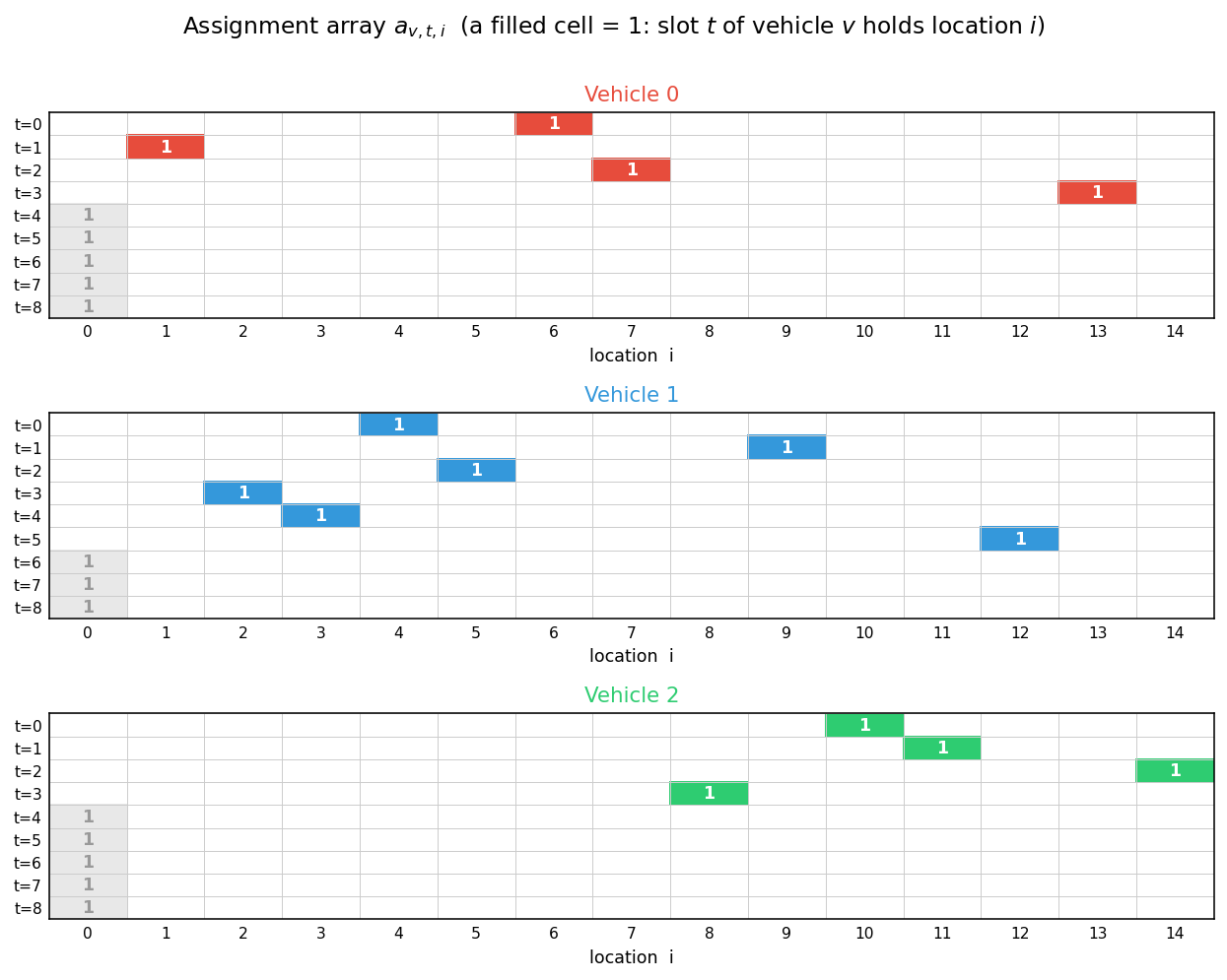 assignment array a_{v,t,i}